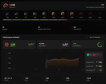 🔷Discount🔷 FACEIT 8 LVL - 1538 Elo 🔷 Aug 23 / 18 Matches 🔷 Verified + Prime 🔷 With mail, Sale, Empty, Yes PRIME, FACEIT, 1538 ELO, With registration: Yes
