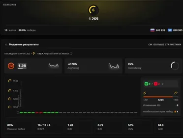 🔷Discount🔷 FACEIT 6 LVL + PRIME 🔷 🔷️ 1269 ELO 🔷️ 10 MATCHES + VERIFIED + REVERIFIED + FIRST EMAIL 🔷️, Sale, Empty, Yes PRIME, FACEIT, 1269 ELO, With registration: Yes